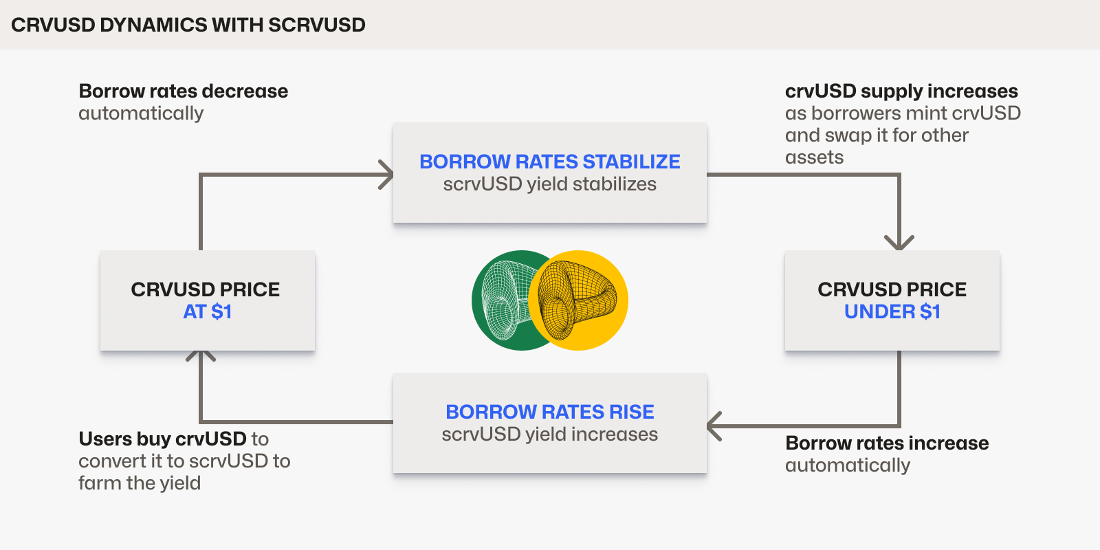 crvUSD dynamics with scrvUSD