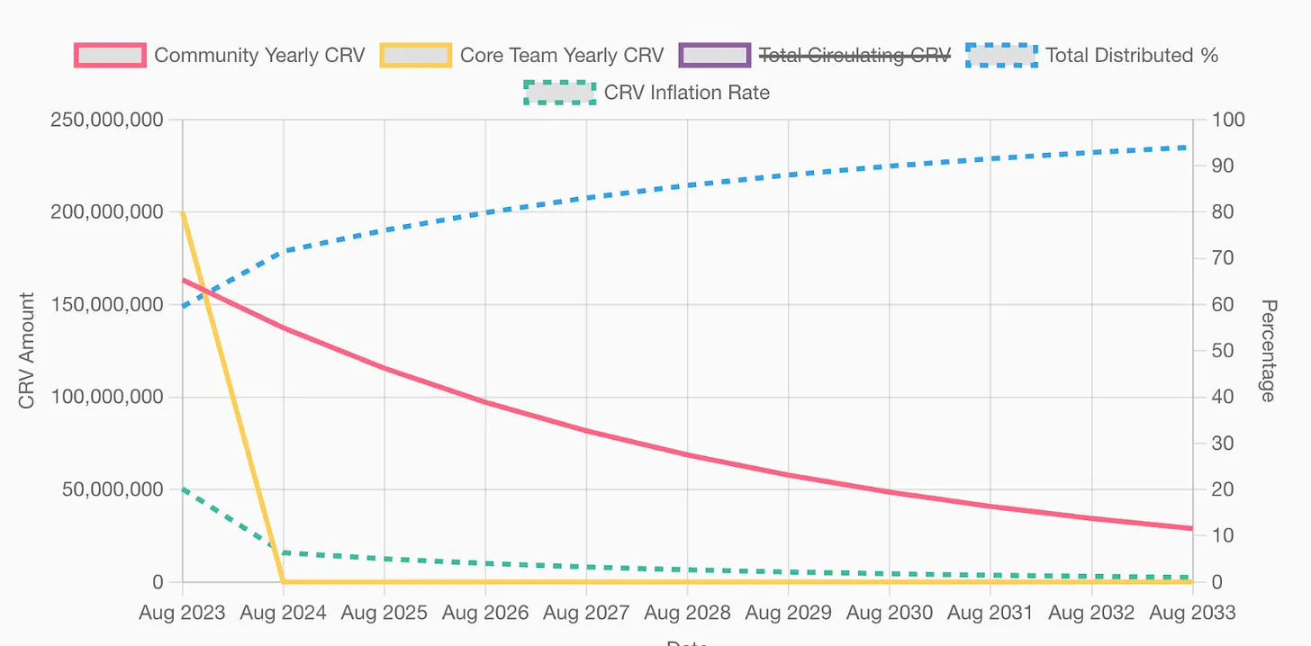 $CRV Halves